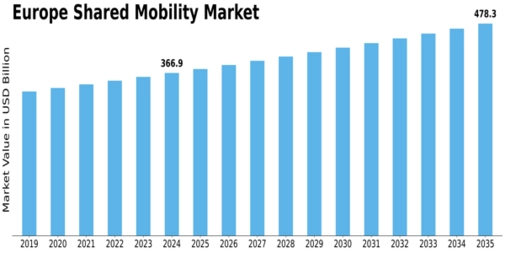 Europe Shared-Mobility Market Size