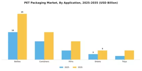 PET Packaging Market Segment Image 0