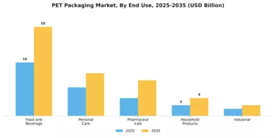 PET Packaging Market Segment Image 1