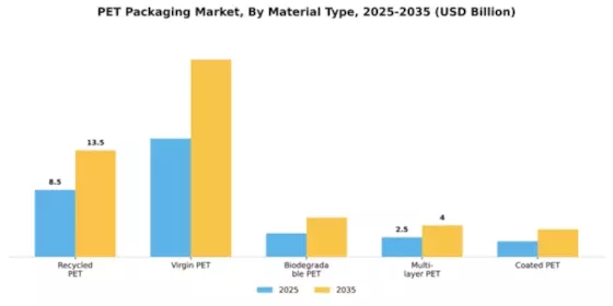 PET Packaging Market Segment Image 2