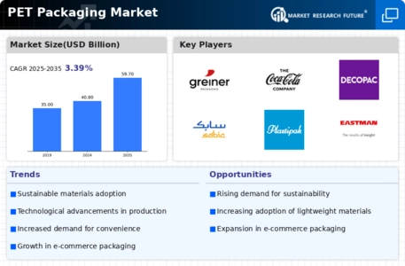 PET Packaging Market Infographic