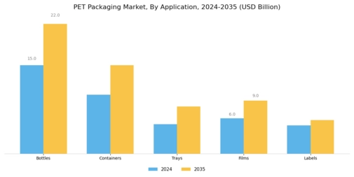 PET Packaging Market Segment Image 0