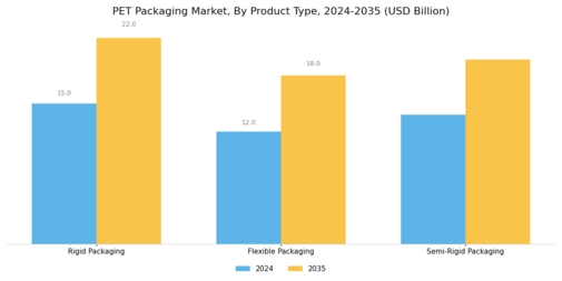 PET Packaging Market Segment Image 2