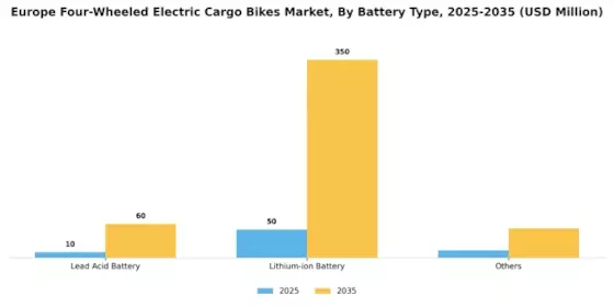 Europe Four-Wheeled Electric Cargo Bikes Market Segment Image 1