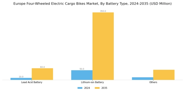 Europe Four-Wheeled Electric Cargo Bikes Market Segment Image 1