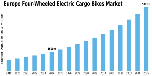 Europe Four-Wheeled Electric Cargo Bikes Market Size