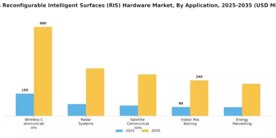 China Reconfigurable Intelligent Surfaces RIS Hardware Market Segment Image 1