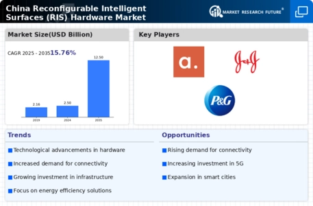 China Reconfigurable Intelligent Surfaces RIS Hardware Market Infographic