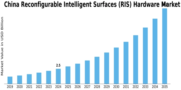 China Reconfigurable Intelligent Surfaces RIS Hardware Market Size