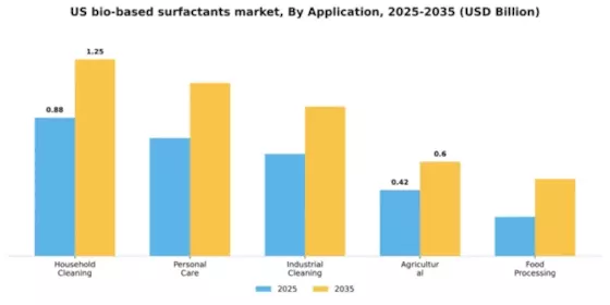 US Bio-based surfactants Market Segment Image 0