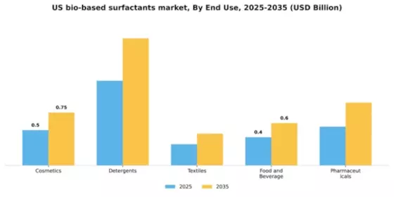 US Bio-based surfactants Market Segment Image 1