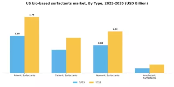 US Bio-based surfactants Market Segment Image 3