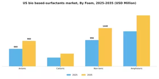 US Bio-based surfactants Market Segment Image 0