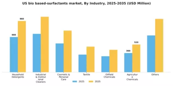 US Bio-based surfactants Market Segment Image 1