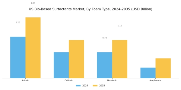 US Bio-based surfactants Market Segment Image 0