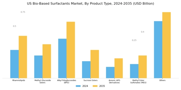 US Bio-based surfactants Market Segment Image 1