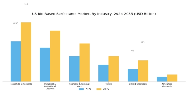 US Bio-based surfactants Market Segment Image 2