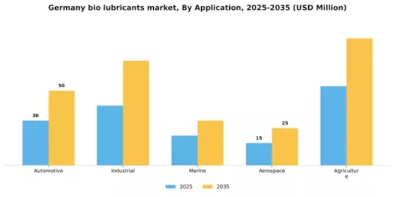 Germany Bio-lubricants Market Segment Image 0