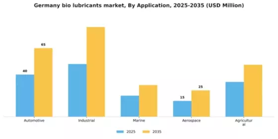 Germany Bio-lubricants Market Segment Image 0