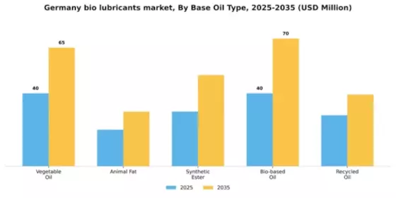 Germany Bio-lubricants Market Segment Image 1