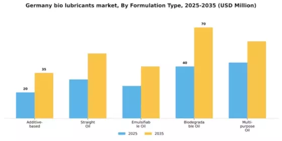 Germany Bio-lubricants Market Segment Image 3