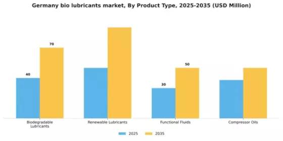 Germany Bio-lubricants Market Segment Image 3