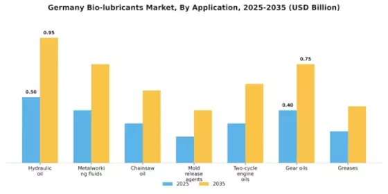 Germany Bio-lubricants Market Segment Image 1