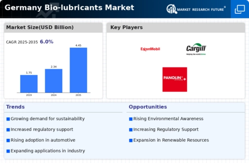 Germany Bio-lubricants Market Infographic
