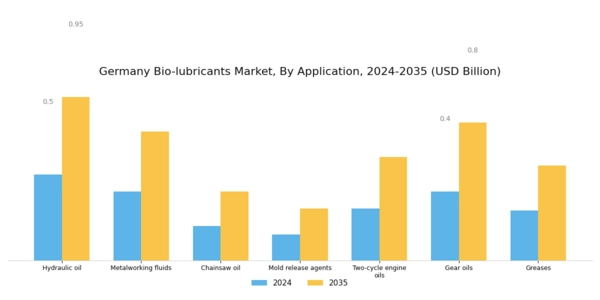 Germany Bio-lubricants Market Segment Image 1