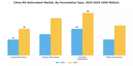 China RO Antiscalant Market Segment Image 4