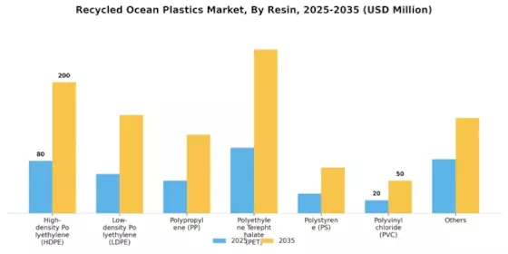 Africa Recycled Ocean Plastics Market Segment Image 0