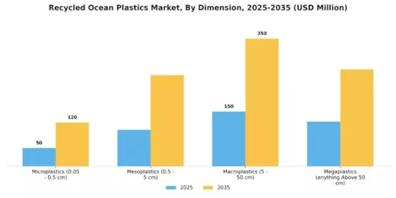 Africa Recycled Ocean Plastics Market Segment Image 1