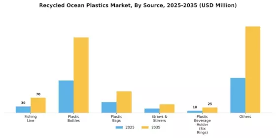 Africa Recycled Ocean Plastics Market Segment Image 2