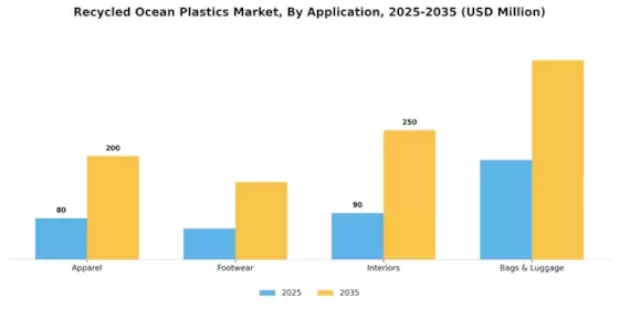 Africa Recycled Ocean Plastics Market Segment Image 3