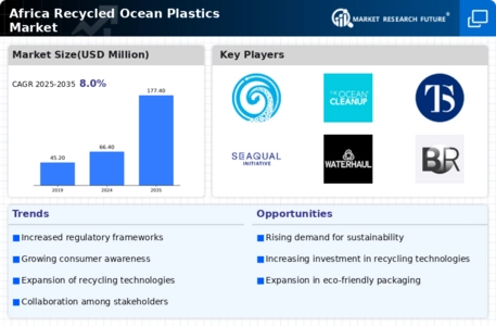 Africa Recycled Ocean Plastics Market Infographic