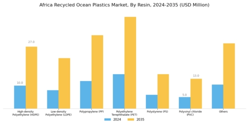 Africa Recycled Ocean Plastics Market Segment Image 0