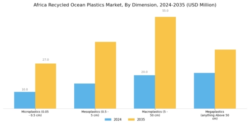 Africa Recycled Ocean Plastics Market Segment Image 1