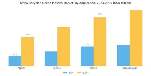 Africa Recycled Ocean Plastics Market Segment Image 3