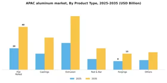 Asia Pacific Aluminum Market Segment Image 1