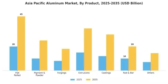 Asia Pacific Aluminum Market Segment Image 1