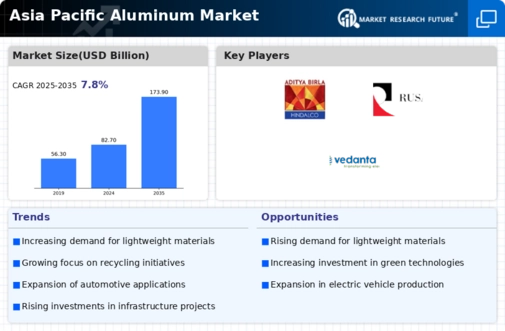 Asia Pacific Aluminum Market Infographic