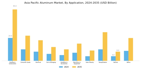 Asia Pacific Aluminum Market Segment Image 2