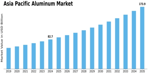 Asia Pacific Aluminum Market Size
