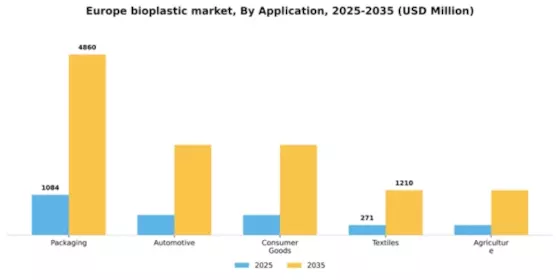 Europe Bioplastic Market Segment Image 0