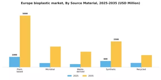 Europe Bioplastic Market Segment Image 2