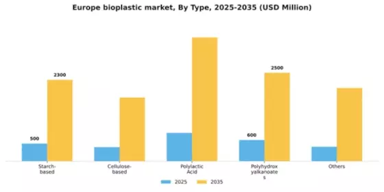 Europe Bioplastic Market Segment Image 3