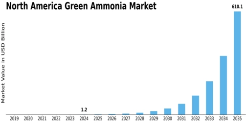 North America Green Ammonia Market Size
