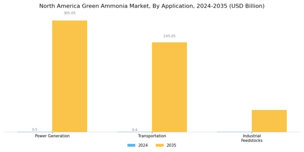 North America Green Ammonia Market Segment Image 1