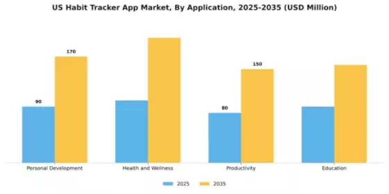 US Habit Tracker APP Market Segment Image 0