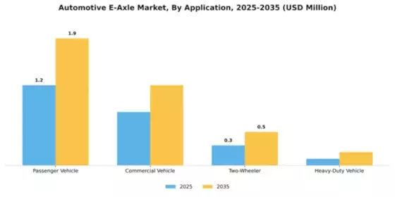 Automotive E-Axle Market Segment Image 0